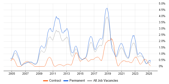 Job vacancy trend for PostgreSQL in Somerset