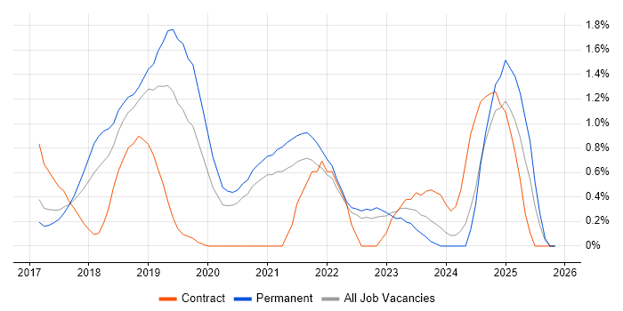 Postman job vacancy trend in Somerset