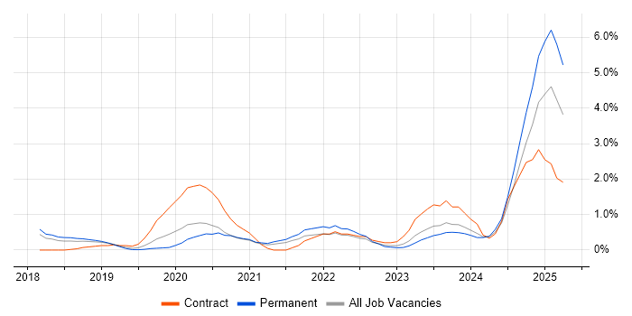Job vacancy trend for Power Automate in Somerset