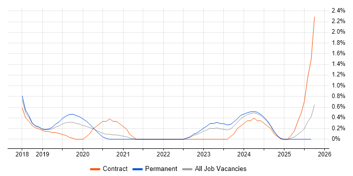 Power BI Analyst job vacancy trend in Somerset Power BI Analyst job vacancy trend in Somerset