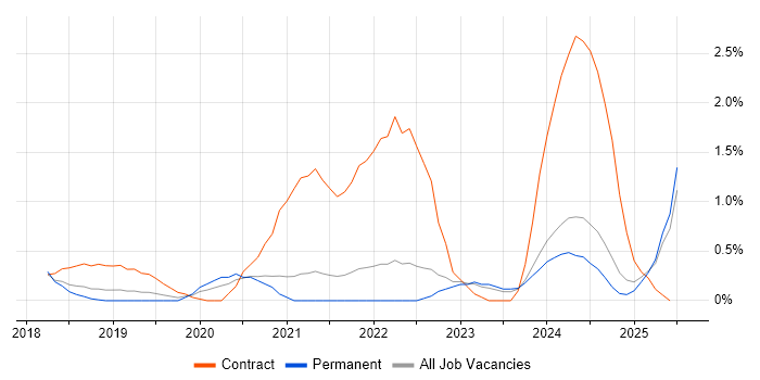Job vacancy trend for Power BI Developer in Somerset Job vacancy trend for Power BI Developer in Somerset