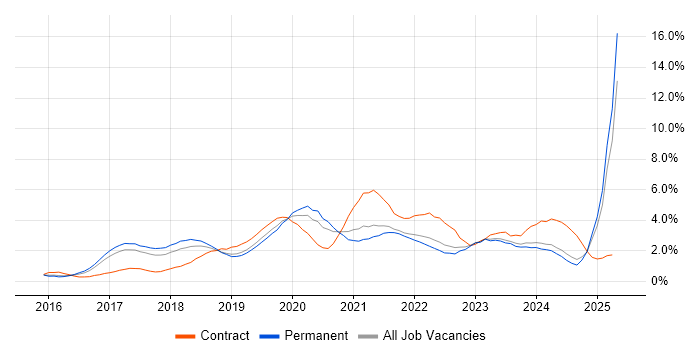 Job vacancy trend for Power BI in Somerset Job vacancy trend for Power BI in Somerset