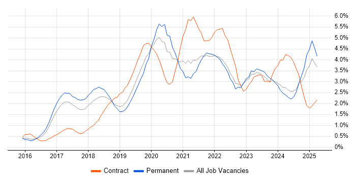 Job vacancy trend for Power Platform in Somerset Job vacancy trend for Power Platform in Somerset