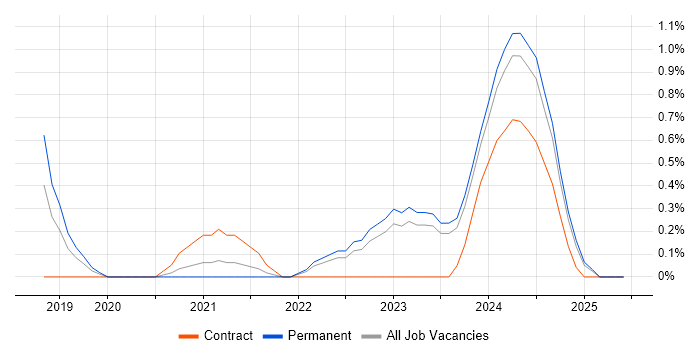 Job vacancy trend for Power Query in Somerset