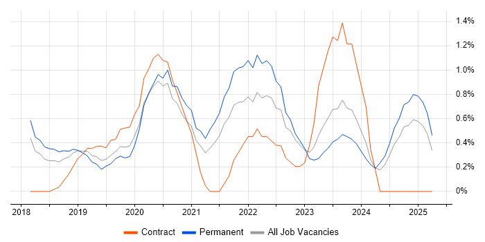 Job vacancy trend for PowerApps in Somerset Job vacancy trend for PowerApps in Somerset