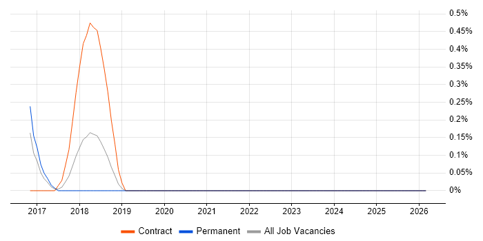PowerShell Developer job vacancy trend in Somerset