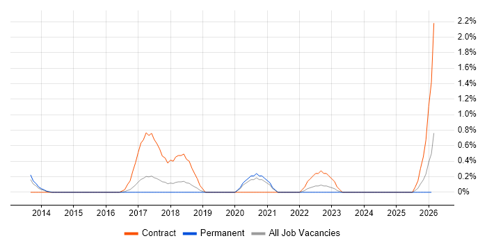 PowerShell Engineer job vacancy trend in Somerset