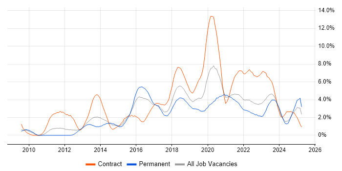 Job vacancy trend for PowerShell in Somerset