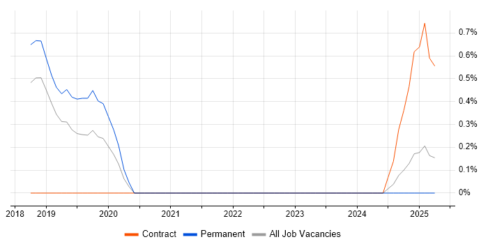 Job vacancy trend for Predictive Analysis in Somerset Job vacancy trend for Predictive Analysis in Somerset