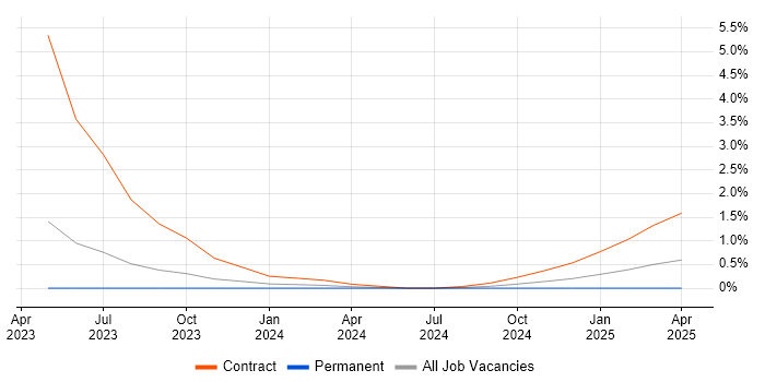 Job vacancy trend for Prefect in Somerset