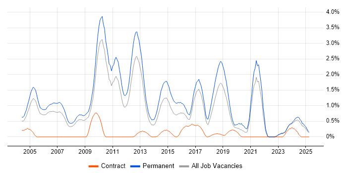 Job vacancy trend for Presales in Somerset Job vacancy trend for Presales in Somerset