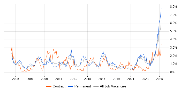 Job vacancy trend for Presentation Skills in Somerset Job vacancy trend for Presentation Skills in Somerset