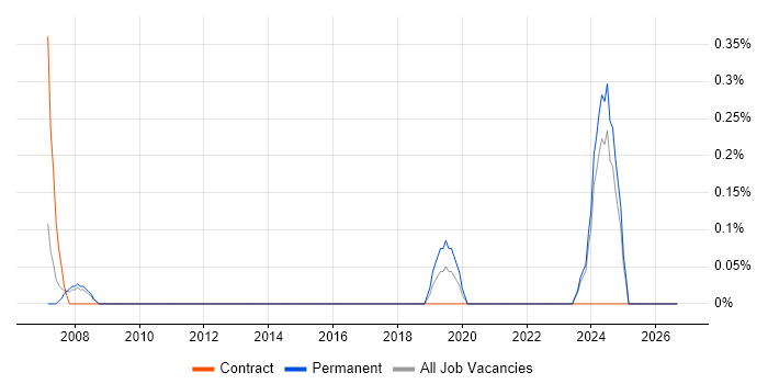 Pricing Strategy job vacancy trend in Somerset