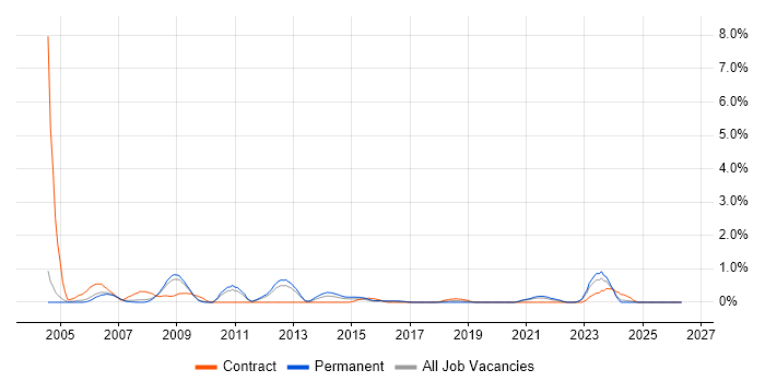 Primavera job vacancy trend in Somerset