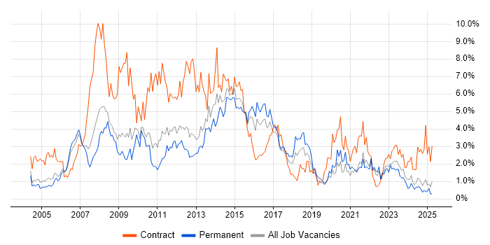 Job vacancy trend for PRINCE2 in Somerset