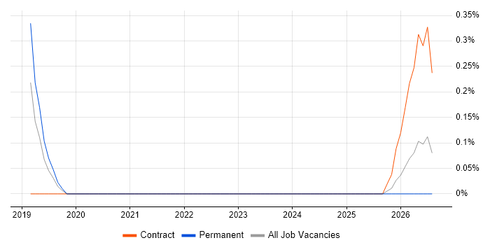Principle of Least Privilege job vacancy trend in Somerset