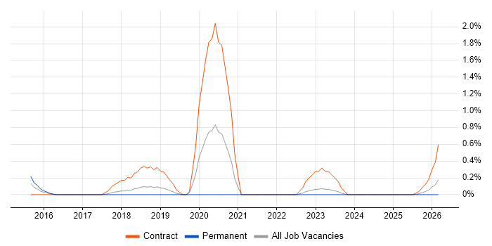 Private Cloud job vacancy trend in Somerset