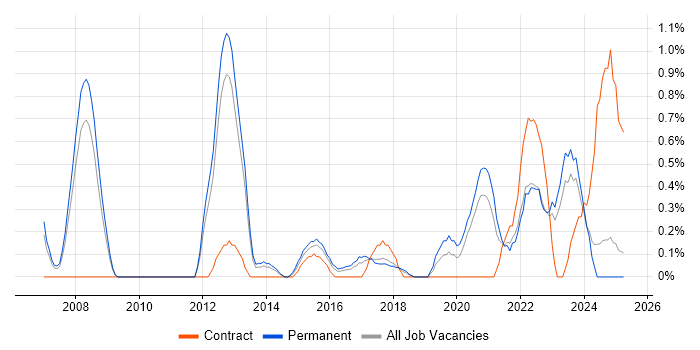 Job vacancy trend for Proactive Monitoring in Somerset