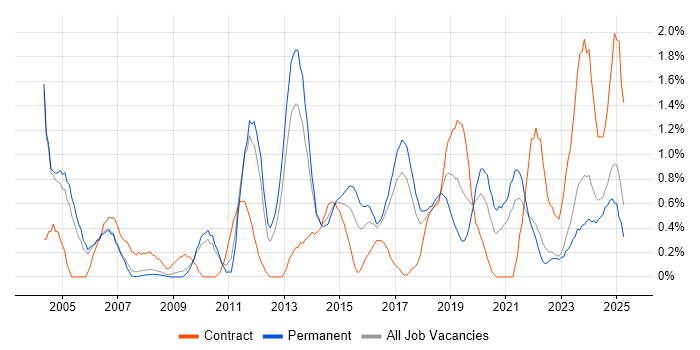 Job vacancy trend for Problem Management in Somerset