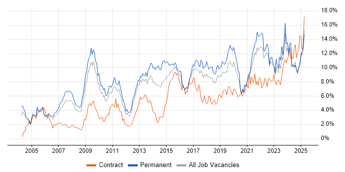Job vacancy trend for Problem-Solving in Somerset