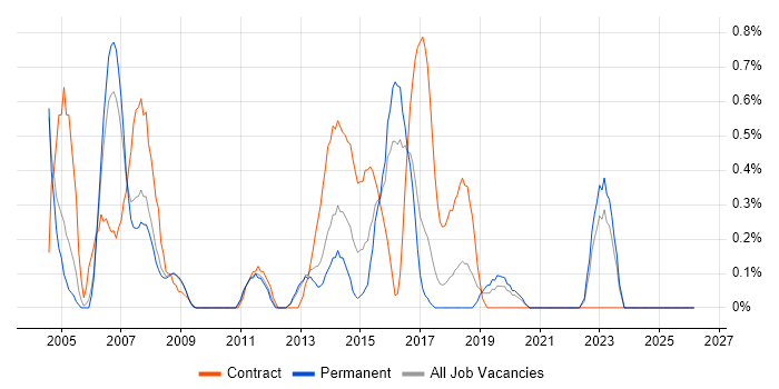 Process Analyst job vacancy trend in Somerset