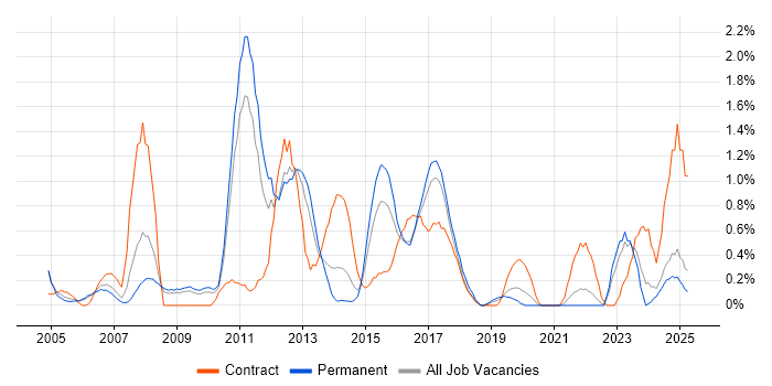 Job vacancy trend for Process Management in Somerset