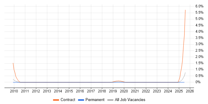 Job vacancy trend for Procurement Consultant in Somerset