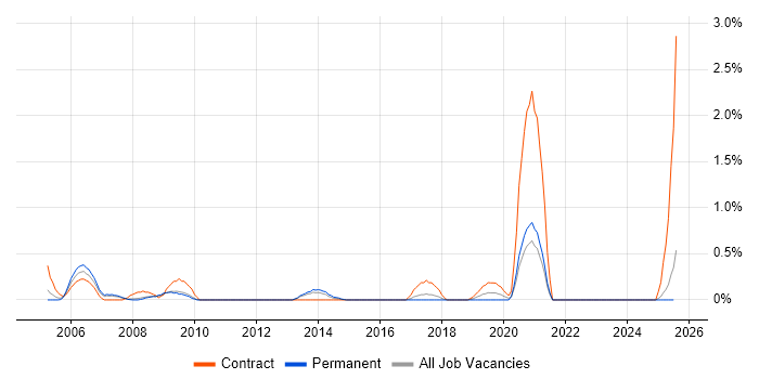Job vacancy trend for Procurement Manager in Somerset Job vacancy trend for Procurement Manager in Somerset