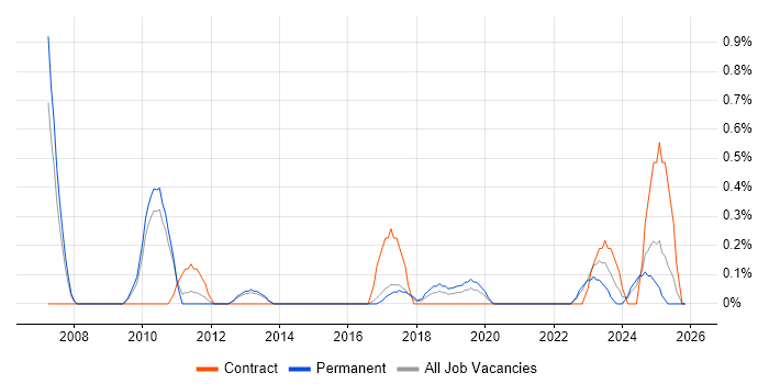Product Analyst job vacancy trend in Somerset
