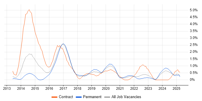 Job vacancy trend for Product Backlog in Somerset