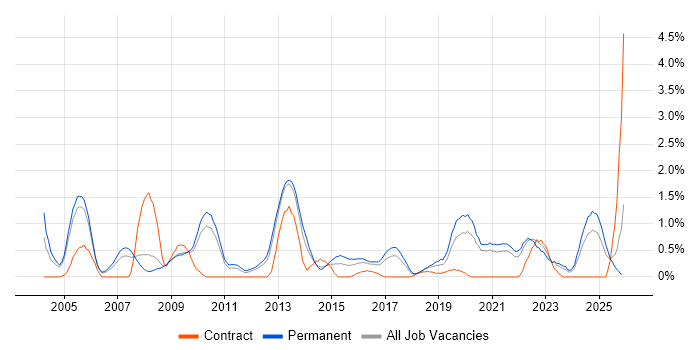 Product Management job vacancy trend in Somerset