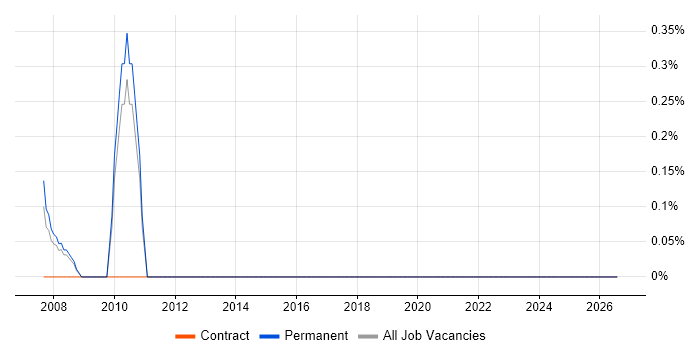 Product Marketing Manager job vacancy trend in Somerset