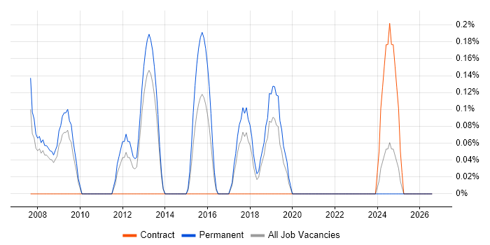 Product Marketing job vacancy trend in Somerset