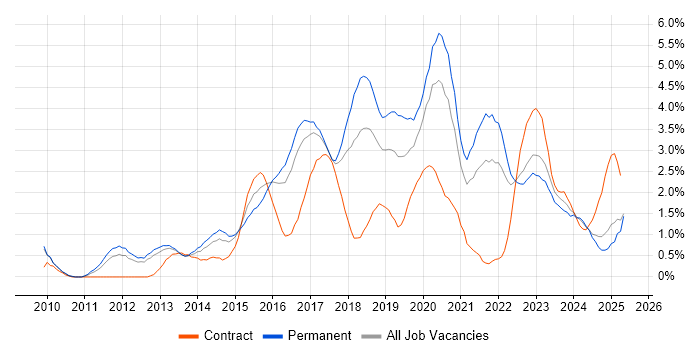 Job vacancy trend for Product Ownership in Somerset Job vacancy trend for Product Ownership in Somerset