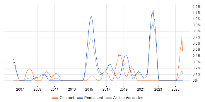 Product Requirements job vacancy trend in Somerset