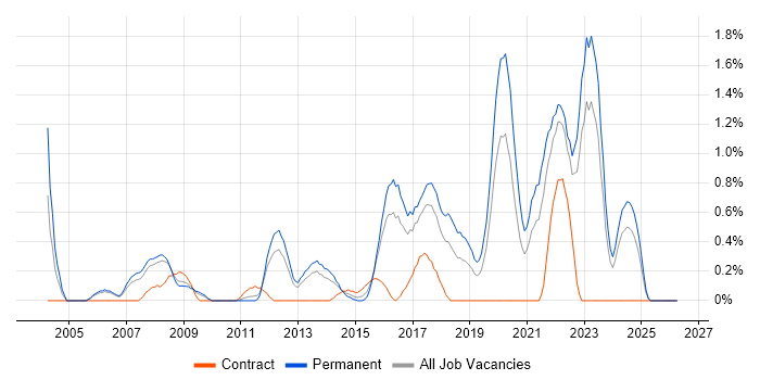Product Roadmap job vacancy trend in Somerset