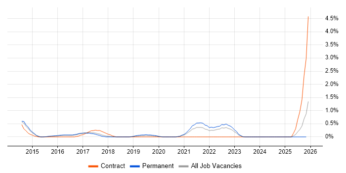 Product Vision job vacancy trend in Somerset