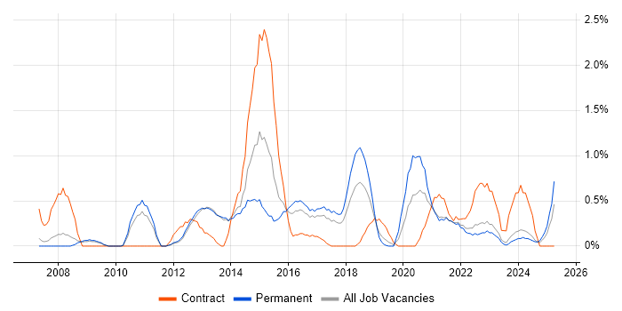 Job vacancy trend for Programme Delivery in Somerset Job vacancy trend for Programme Delivery in Somerset