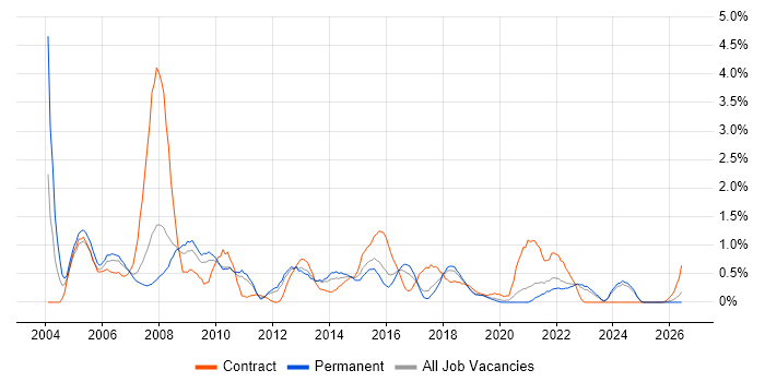 Programme Manager job vacancy trend in Somerset