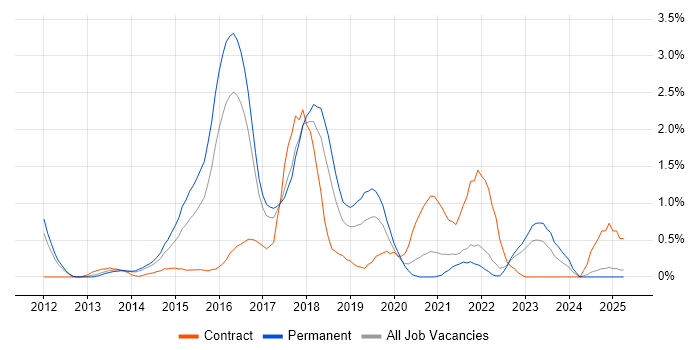 Job vacancy trend for Progress Chef in Somerset Job vacancy trend for Progress Chef in Somerset