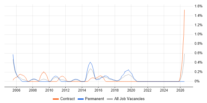 Project Consultant job vacancy trend in Somerset