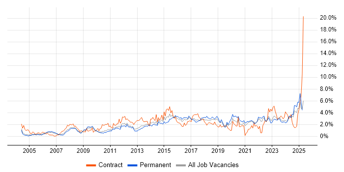 Job vacancy trend for Project Delivery in Somerset Job vacancy trend for Project Delivery in Somerset