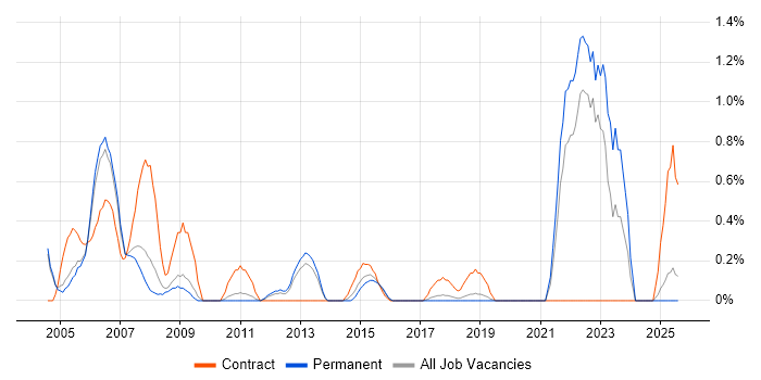 Job vacancy trend for Project Engineer in Somerset