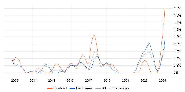 Job vacancy trend for Project Governance in Somerset