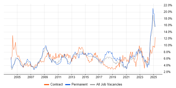 Job vacancy trend for Project Management in Somerset Job vacancy trend for Project Management in Somerset