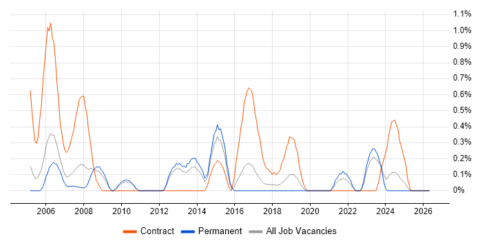 Project Planner job vacancy trend in Somerset