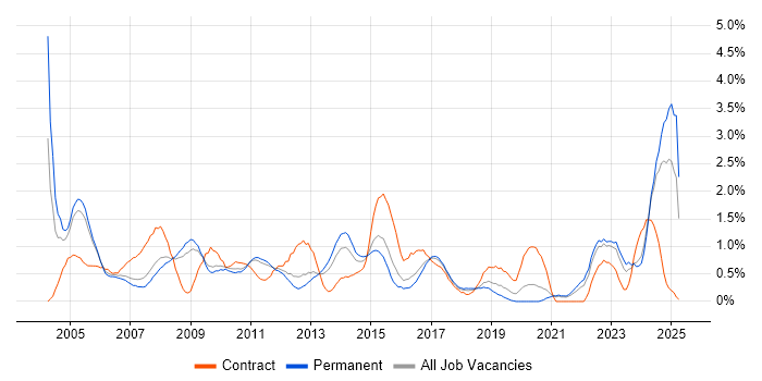 Job vacancy trend for Project Planning in Somerset Job vacancy trend for Project Planning in Somerset