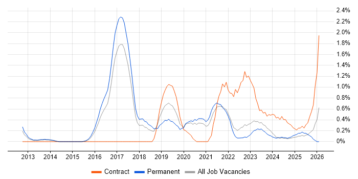 Public Cloud job vacancy trend in Somerset