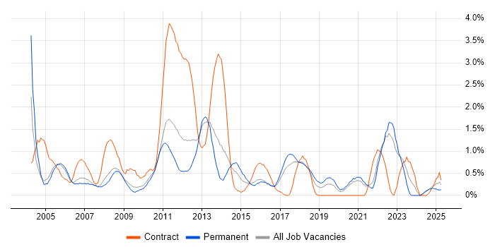 Job vacancy trend for Publishing in Somerset Job vacancy trend for Publishing in Somerset