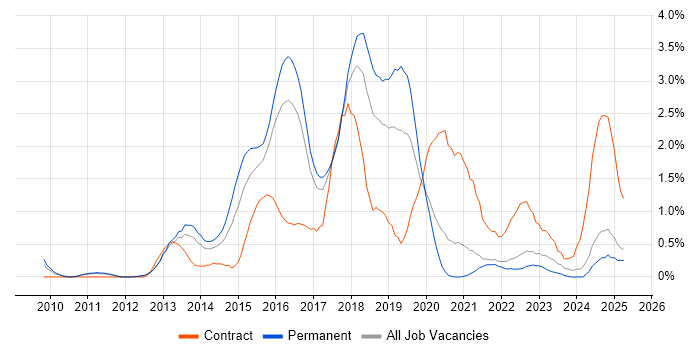Job vacancy trend for Puppet in Somerset